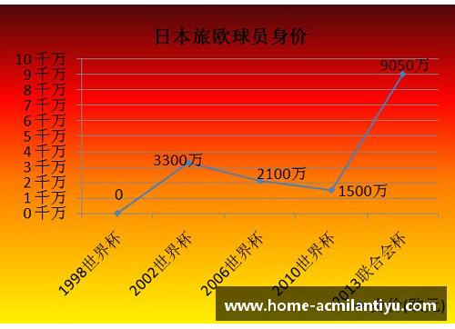 探索足球球员身价模型的影响因素及其演变趋势